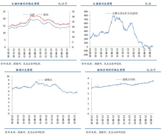 　　<b>豬肉價(jià)降30% 豬飼料漲40%</b>