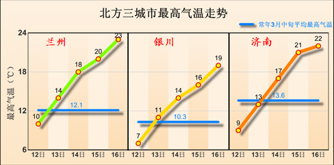 南方大范圍雷雨減弱 北方氣溫持續(xù)回升