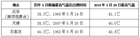 北京天津石家莊刷新60多年來(lái)5月極端最高氣溫