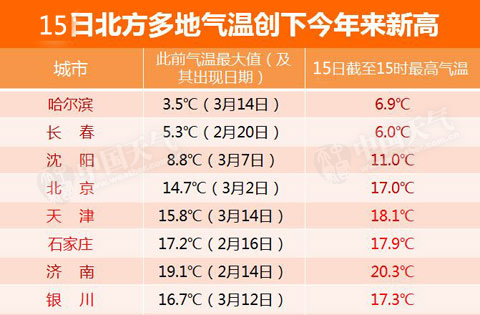 我國近20個省會城市氣溫將創(chuàng)新高