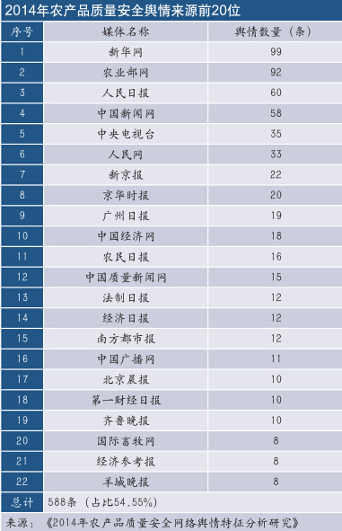 2104農(nóng)產(chǎn)品質(zhì)量安全來源輿情來源前20名