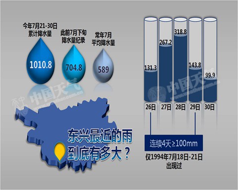 廣西東興雨量統(tǒng)計(jì)圖（公共氣象服務(wù)中心全媒體產(chǎn)品室 阮桓輝制圖）