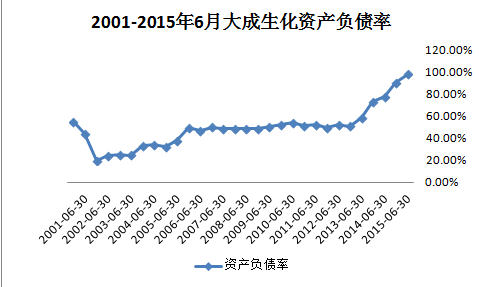 大成資產(chǎn)負(fù)債率.png