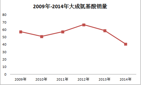 大成氨基酸銷量.png