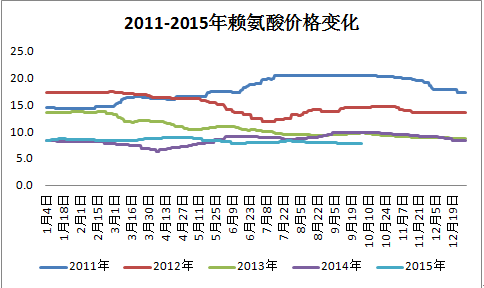 賴氨酸價(jià)格.png