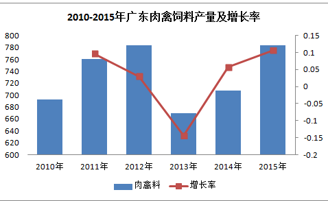 廣東飼料產(chǎn)量.png