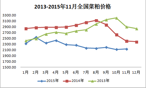 菜粕價(jià)格0.png