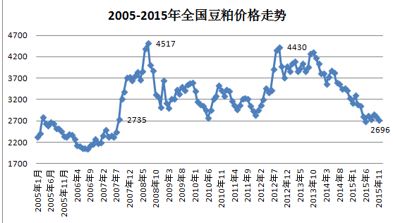 豆粕價(jià)格.png