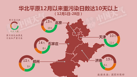 華北黃淮等霧霾今日減弱或消散 明日再起