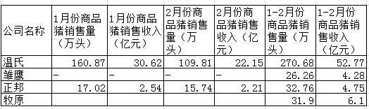 上市公司1-2月份養(yǎng)豬收入.jpg