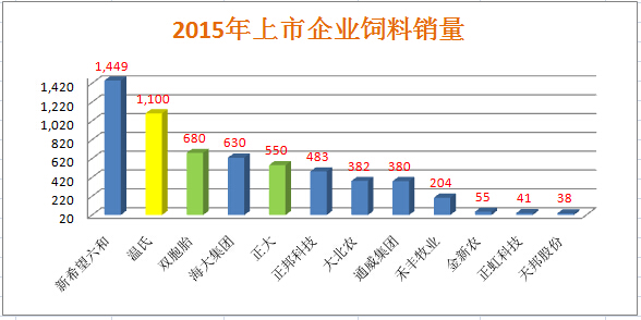 2015年上市企業(yè)飼料銷量.jpg