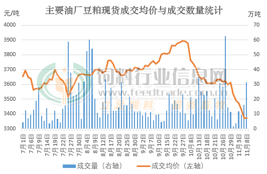 豆粕均價(jià)與成交量.jpg