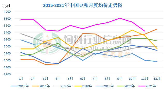 豆粕月度均價(jià).jpg