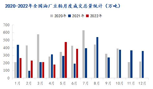 Mysteel解讀：2022上半年豆粕成交總量同比轉(zhuǎn)好