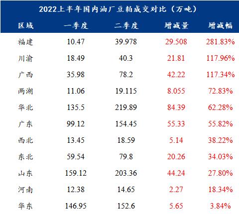 Mysteel解讀：2022上半年豆粕成交總量同比轉(zhuǎn)好